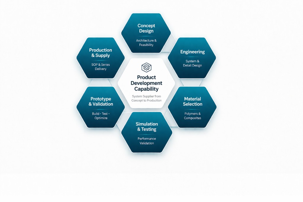 Product Development Capability — Concept Design, Engineering, Material Selection, Simulation & Testing, Prototype & Validation, Production & Supply