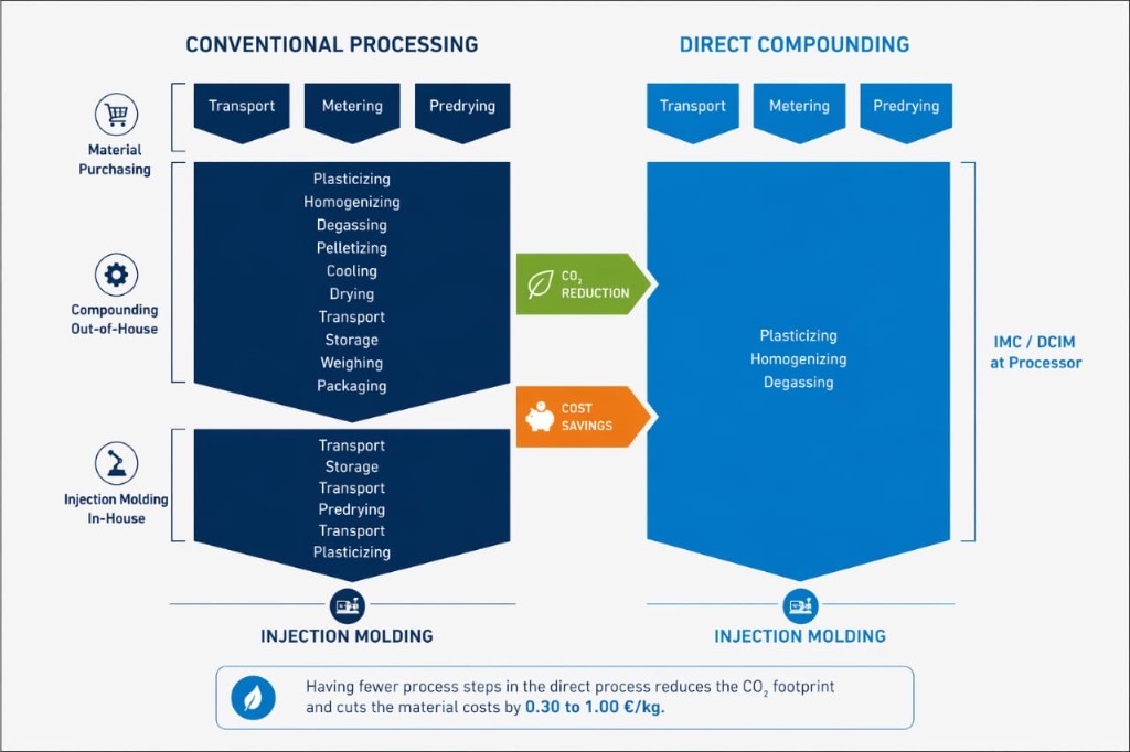 Conventional processing versus direct compounding flow with CO2 reduction and cost savings