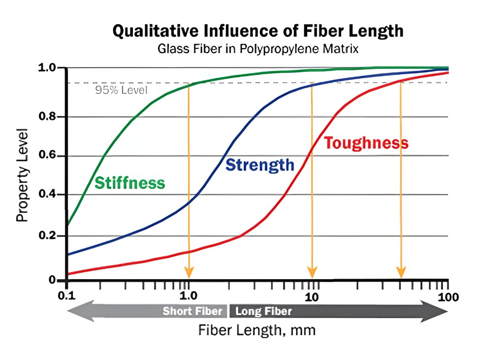 Qualitative influence of fiber length for stiffness, strength and toughness in polypropylene matrix