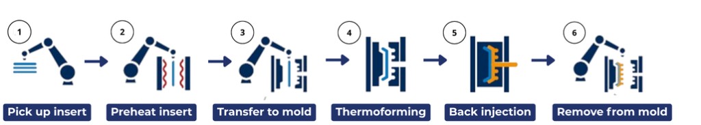 LIM Process Flow — Pick up insert, Preheat insert, Transfer to mold, Thermoforming, Back injection, Remove from mold