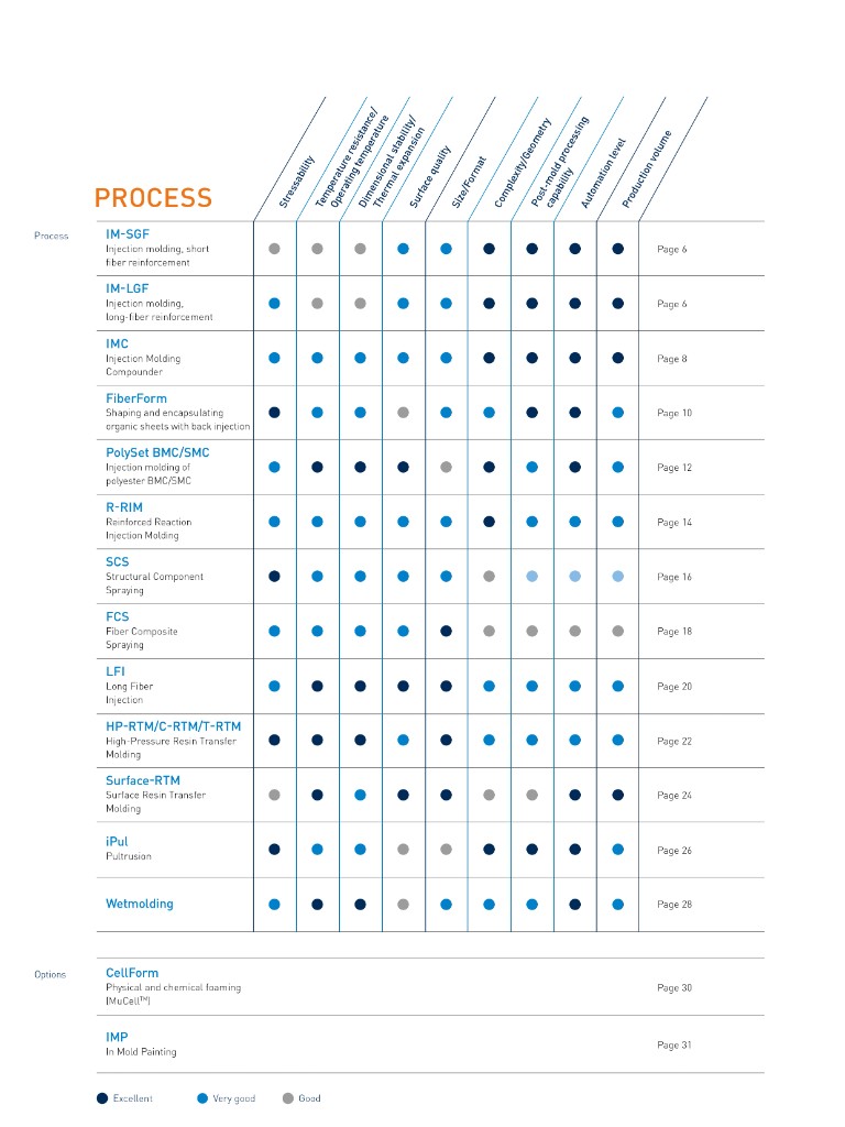 Process Comparison Table — IM-SGF, IM-LGF, IMC, FiberForm, PolySet, R-RIM, SCS, FCS, LFI, HP-RTM, Surface-RTM, iPul, Wetmolding
